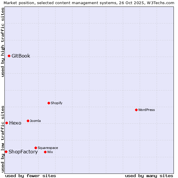 Market position of GitBook vs. Hexo vs. ShopFactory