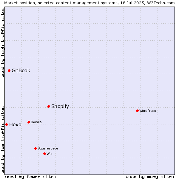 Market position of Shopify vs. GitBook vs. Hexo