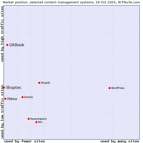 Market position of GitBook vs. Hexo vs. Shoptec