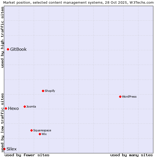 Market position of GitBook vs. Hexo vs. Silex