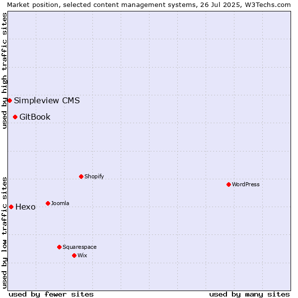 Market position of GitBook vs. Hexo vs. Simpleview CMS