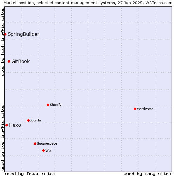Market position of GitBook vs. Hexo vs. SpringBuilder
