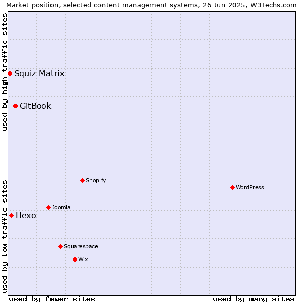 Market position of GitBook vs. Hexo vs. Squiz Matrix