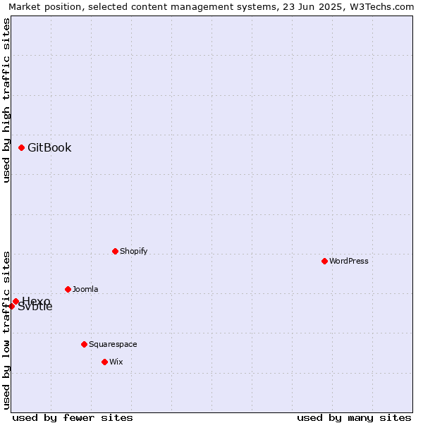 Market position of GitBook vs. Hexo vs. Svbtle