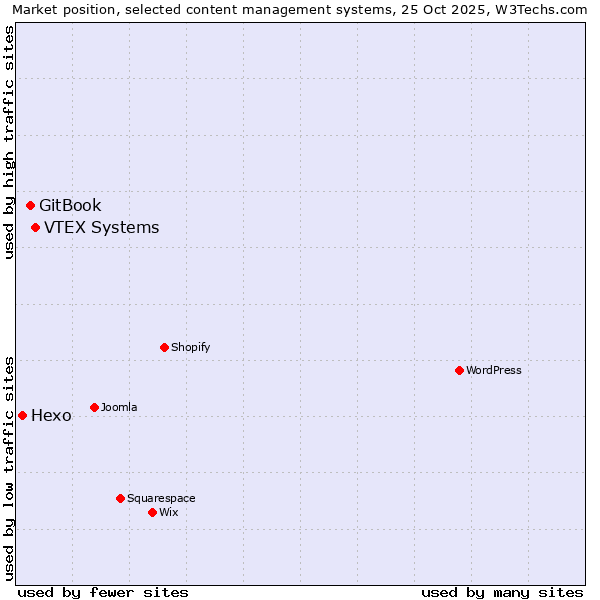 Market position of VTEX Systems vs. GitBook vs. Hexo