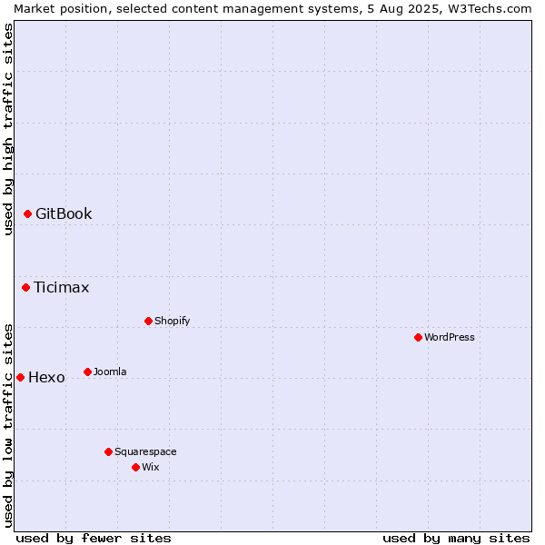 Market position of GitBook vs. Ticimax vs. Hexo