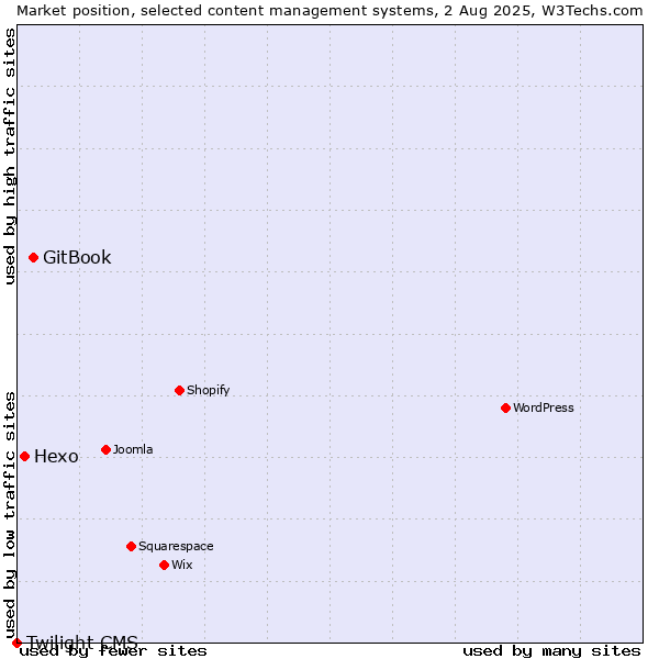 Market position of GitBook vs. Hexo vs. Twilight CMS