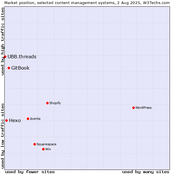 Market position of GitBook vs. Hexo vs. UBB.threads