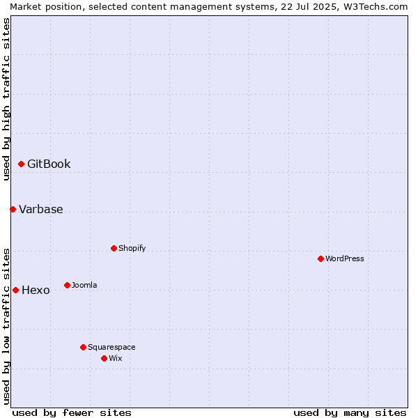 Market position of GitBook vs. Hexo vs. Varbase