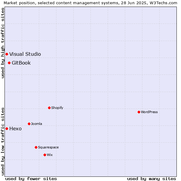 Market position of GitBook vs. Hexo vs. Visual Studio
