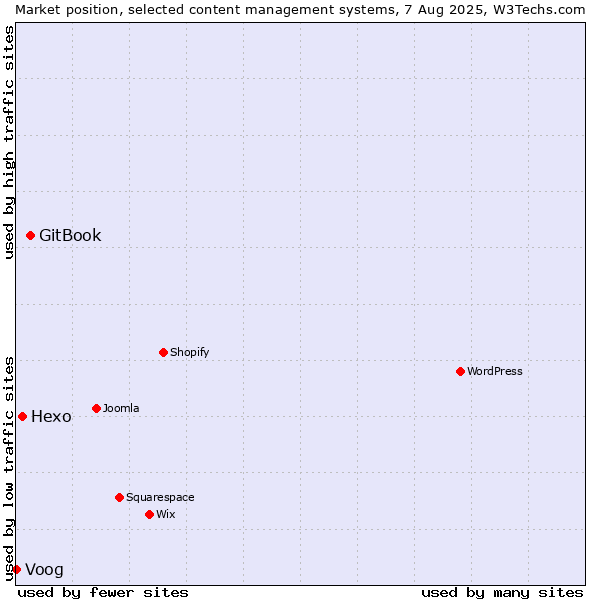 Market position of GitBook vs. Hexo vs. Voog