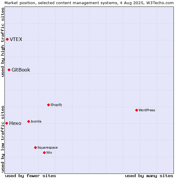 Market position of GitBook vs. VTEX vs. Hexo