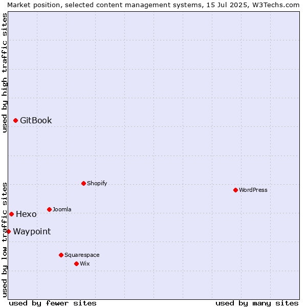 Market position of GitBook vs. Hexo vs. Waypoint