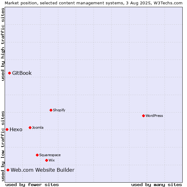 Market position of GitBook vs. Web.com Website Builder vs. Hexo