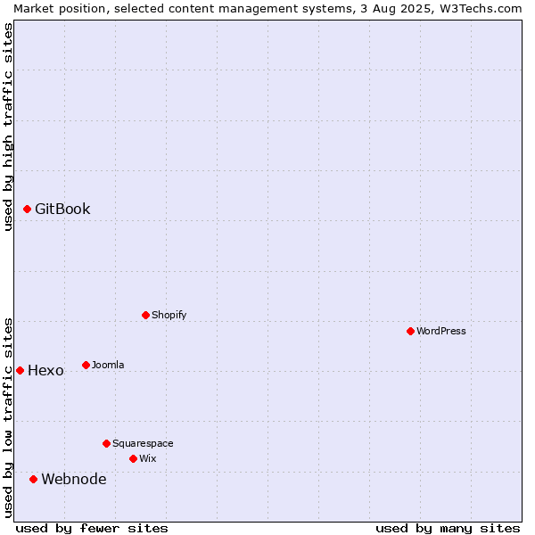 Market position of Webnode vs. GitBook vs. Hexo