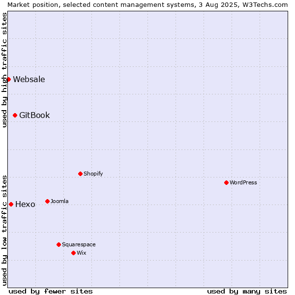 Market position of GitBook vs. Hexo vs. Websale