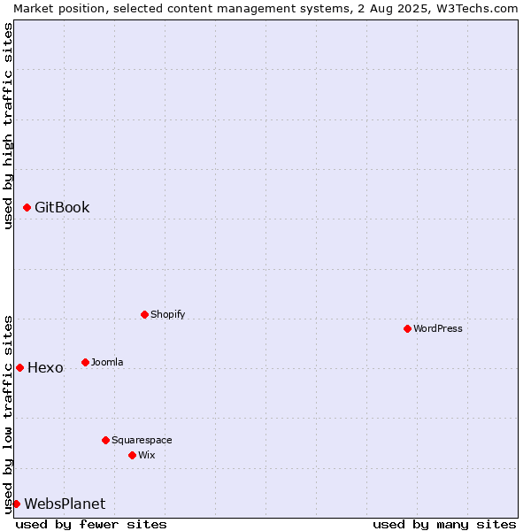 Market position of GitBook vs. Hexo vs. WebsPlanet