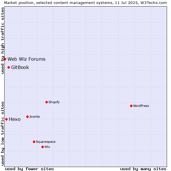 Market position of GitBook vs. Hexo vs. Web Wiz Forums