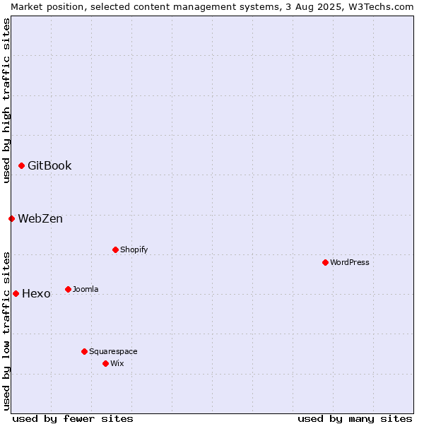 Market position of GitBook vs. Hexo vs. WebZen