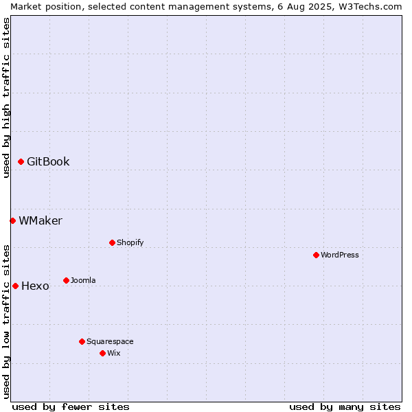 Market position of GitBook vs. Hexo vs. WMaker