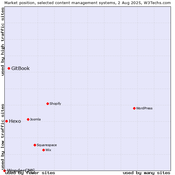 Market position of GitBook vs. Hexo vs. WonderCMS