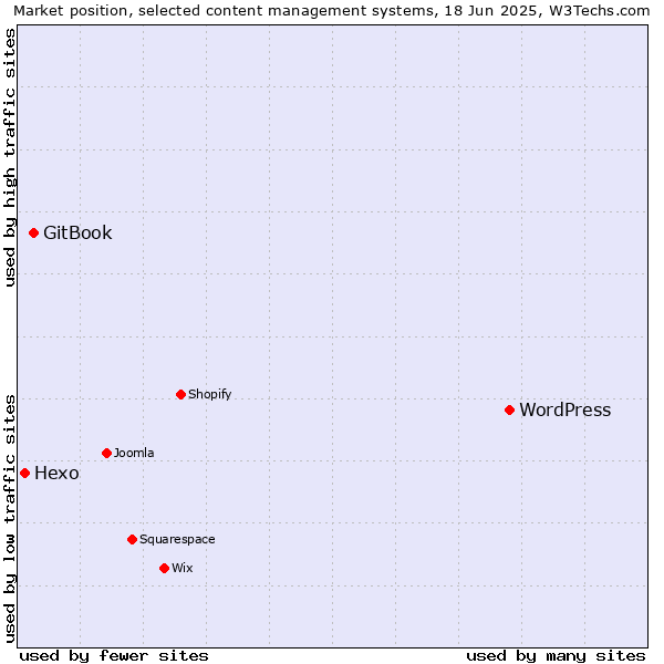 Market position of WordPress vs. GitBook vs. Hexo