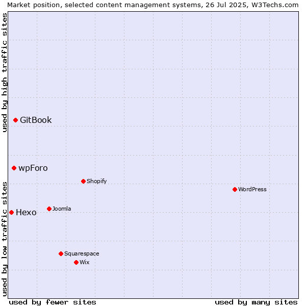 Market position of GitBook vs. wpForo vs. Hexo