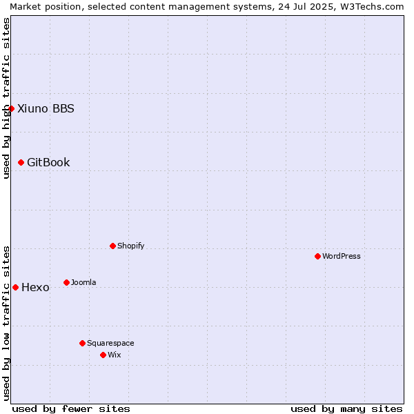Market position of GitBook vs. Hexo vs. Xiuno BBS