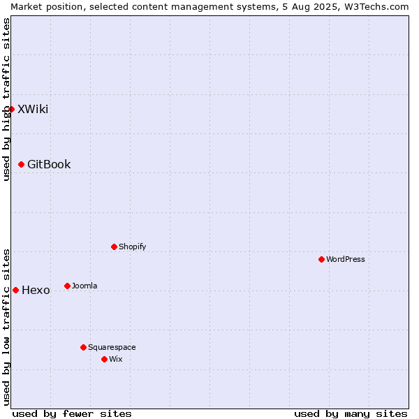 Market position of GitBook vs. Hexo vs. XWiki