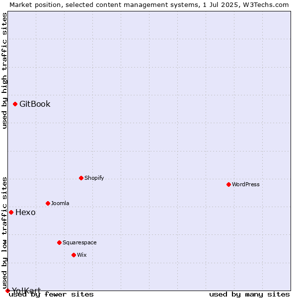 Market position of GitBook vs. Hexo vs. Yo!Kart