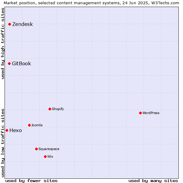 Market position of Zendesk vs. GitBook vs. Hexo