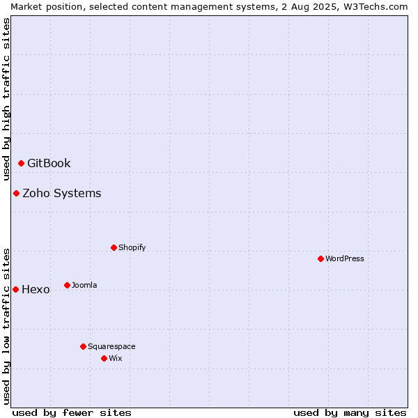 Market position of GitBook vs. Zoho Systems vs. Hexo