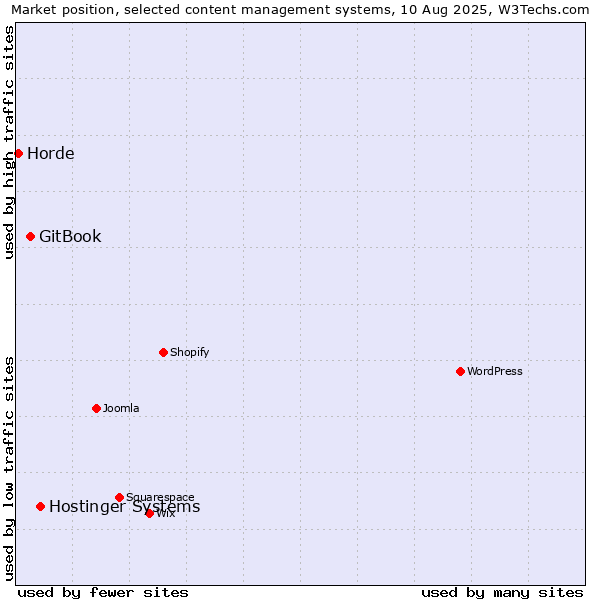 Market position of Hostinger Systems vs. GitBook vs. Horde