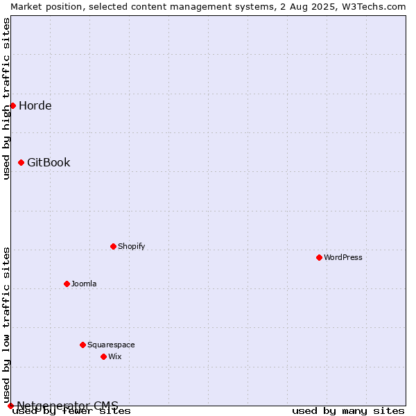 Market position of GitBook vs. Horde vs. Netgenerator CMS