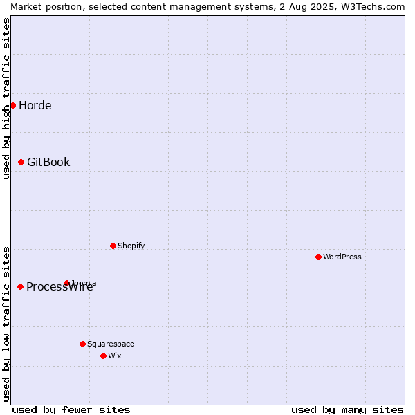 Market position of GitBook vs. ProcessWire vs. Horde