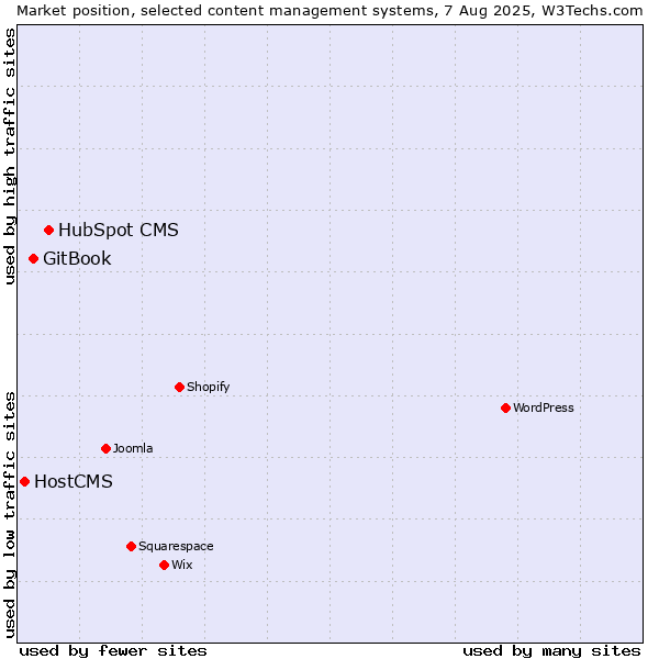 Market position of HubSpot CMS vs. GitBook vs. HostCMS