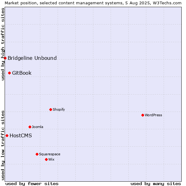 Market position of GitBook vs. HostCMS vs. Bridgeline Unbound