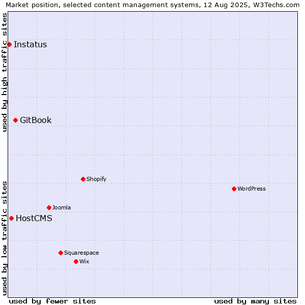 Market position of GitBook vs. HostCMS vs. Instatus