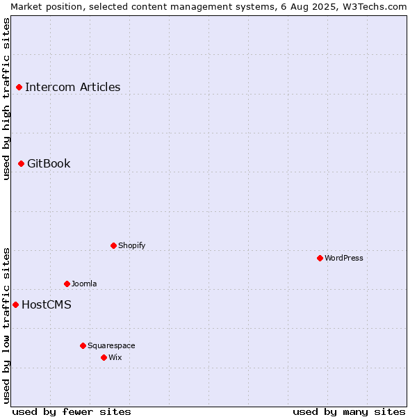 Market position of GitBook vs. Intercom Articles vs. HostCMS