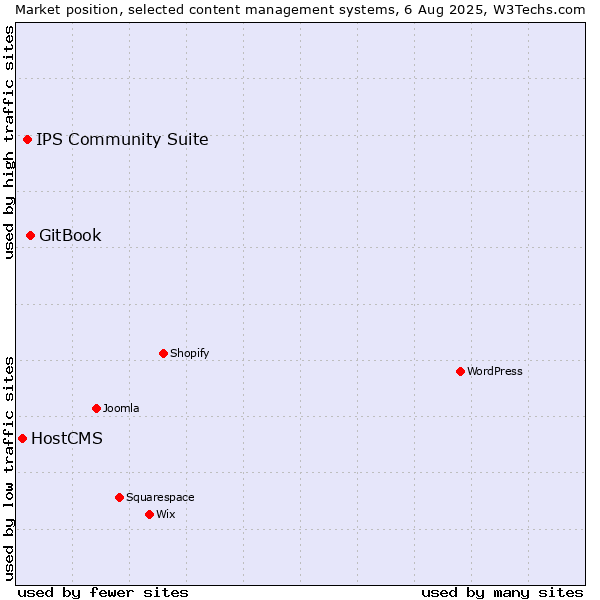 Market position of GitBook vs. IPS Community Suite vs. HostCMS