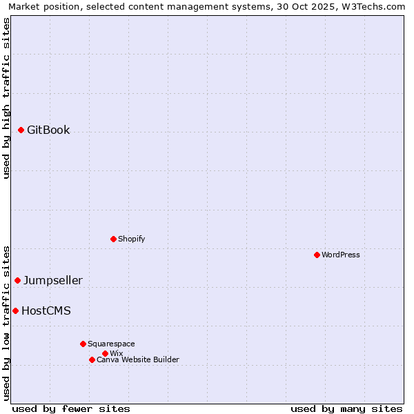Market position of GitBook vs. Jumpseller vs. HostCMS
