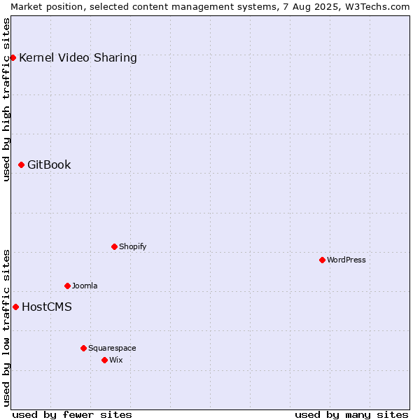 Market position of GitBook vs. HostCMS vs. Kernel Video Sharing