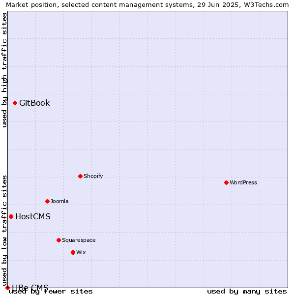 Market position of GitBook vs. HostCMS vs. LiBe CMS
