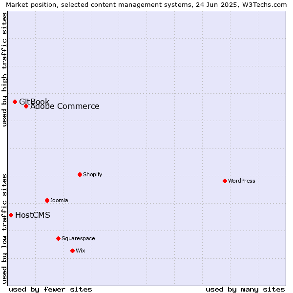 Market position of Adobe Commerce vs. GitBook vs. HostCMS
