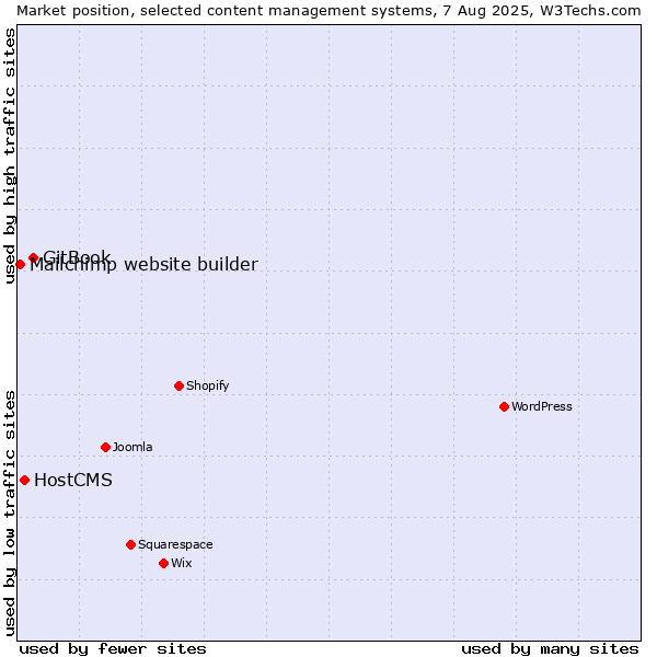 Market position of GitBook vs. HostCMS vs. Mailchimp website builder
