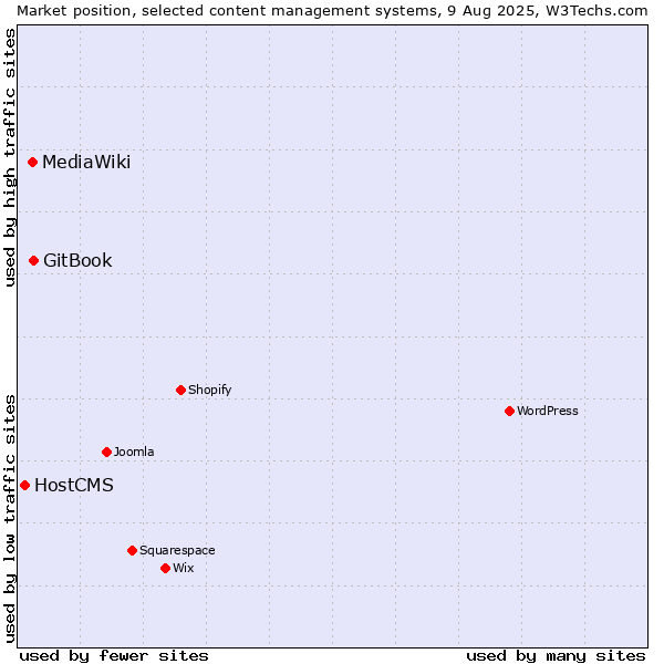 Market position of GitBook vs. MediaWiki vs. HostCMS