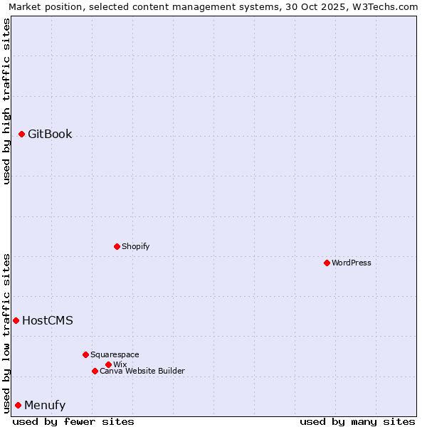 Market position of GitBook vs. Menufy vs. HostCMS