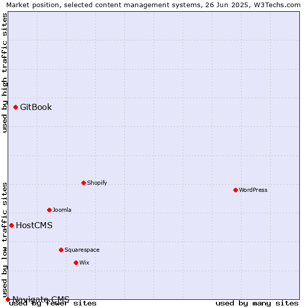Market position of GitBook vs. HostCMS vs. Navigate CMS