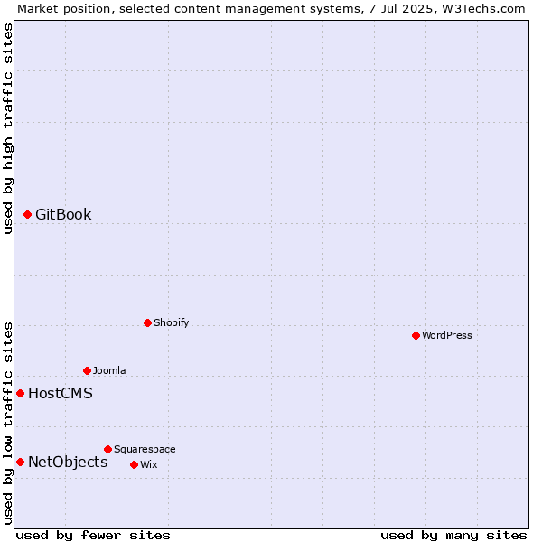 Market position of GitBook vs. HostCMS vs. NetObjects