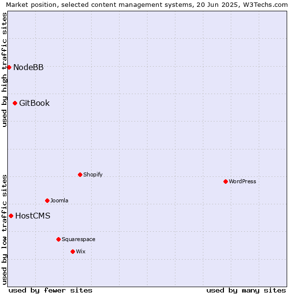 Market position of GitBook vs. HostCMS vs. NodeBB